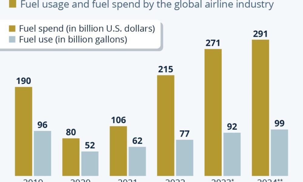 The Impact of Increasing Jet Fuel Costs